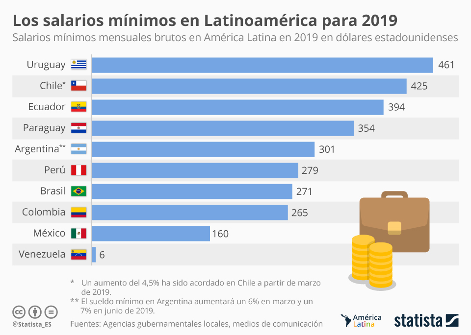 Chile es el segundo país de Latinoamérica con mejor sueldo mínimo en